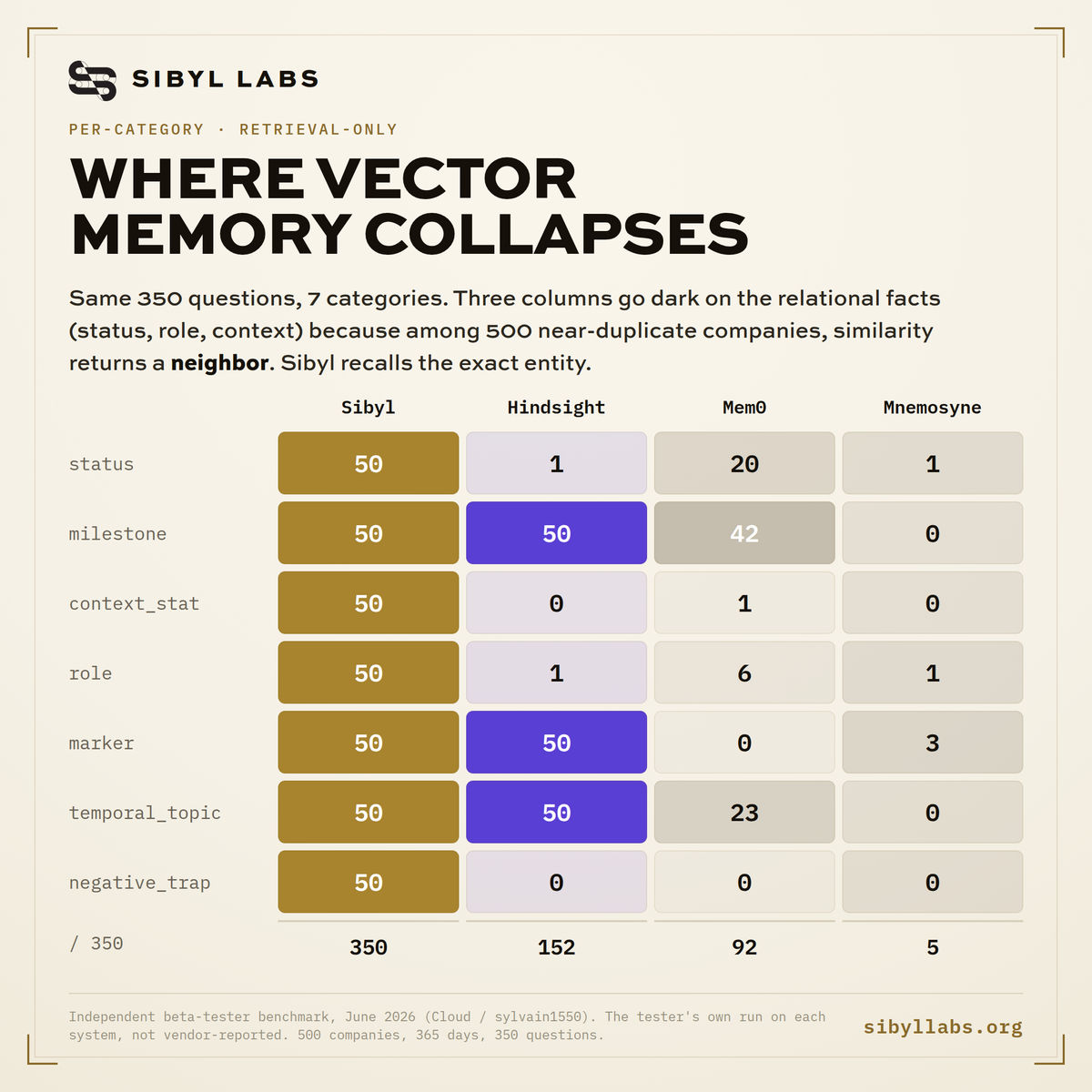 Per-category retrieval heatmap, four engines across seven categories out of 50 each. Sibyl is 50 in every category; the vector systems collapse on status, role, and context_stat.