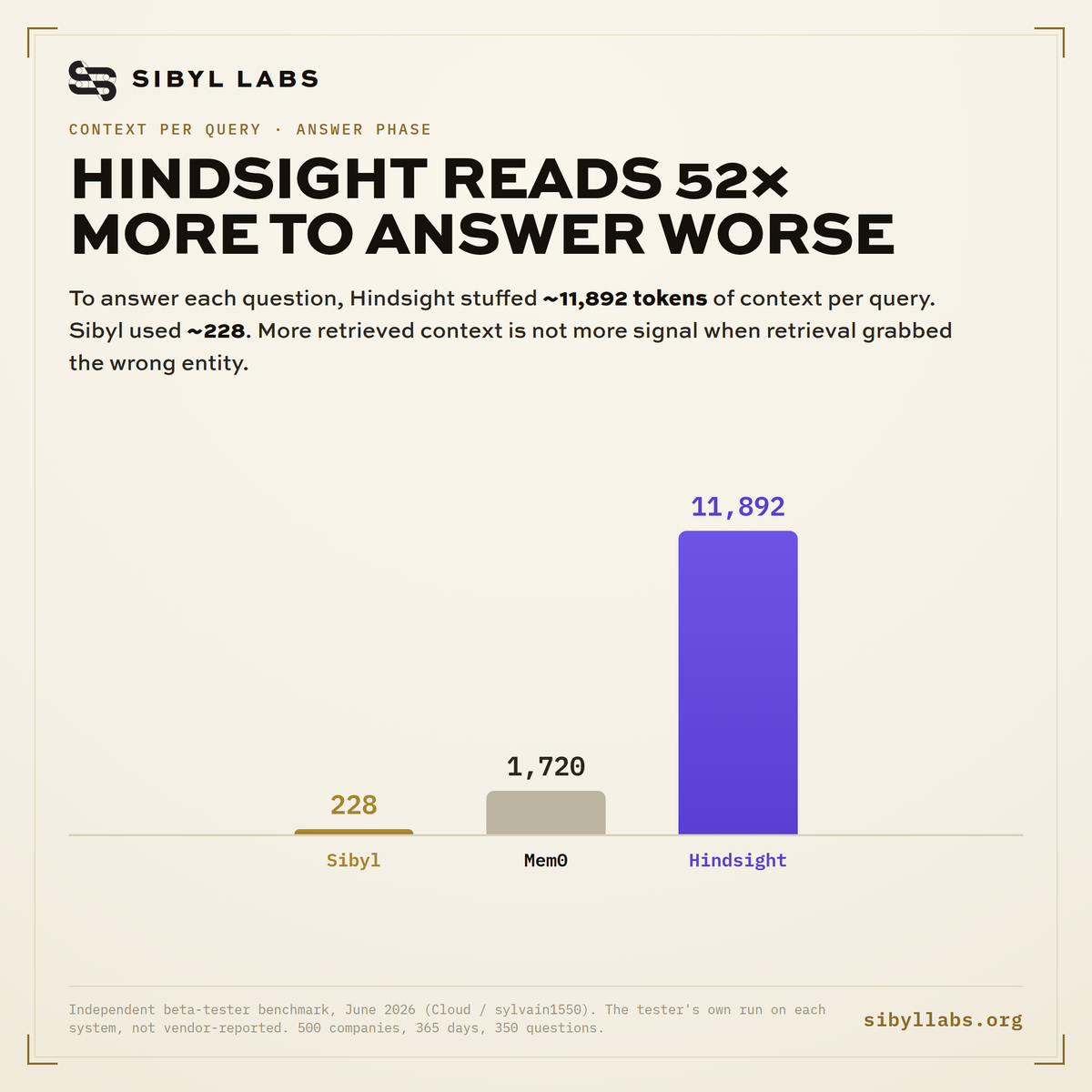 Average context read per query: Sibyl 228 tokens, Mem0 1,720, Hindsight 11,892. More context, worse answers, higher cost.