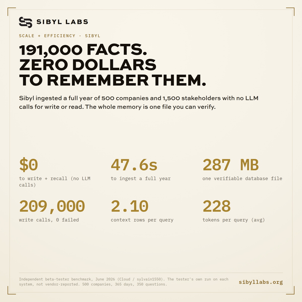 Sibyl scale: 191,000 records, 209,000 writes with 0 failed, 47.6 second ingest, $0 to write and recall, 287 MB database.