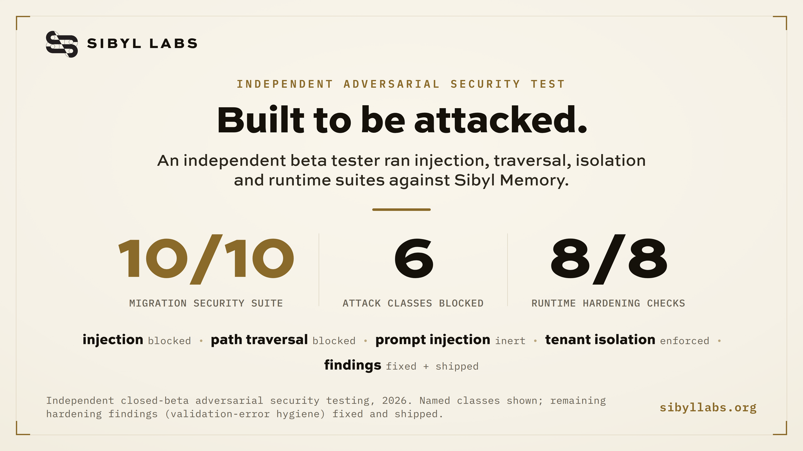 Sibyl Memory adversarial security results: injection, traversal, prompt-injection, archive-leak, and tenant isolation all blocked.