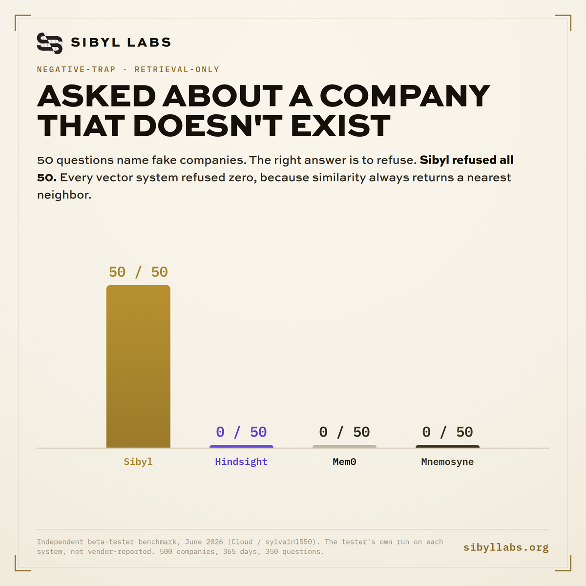 Fake-company trap questions, retrieval only, out of 50: Sibyl 50, Hindsight 0, Mem0 0, Mnemosyne 0.