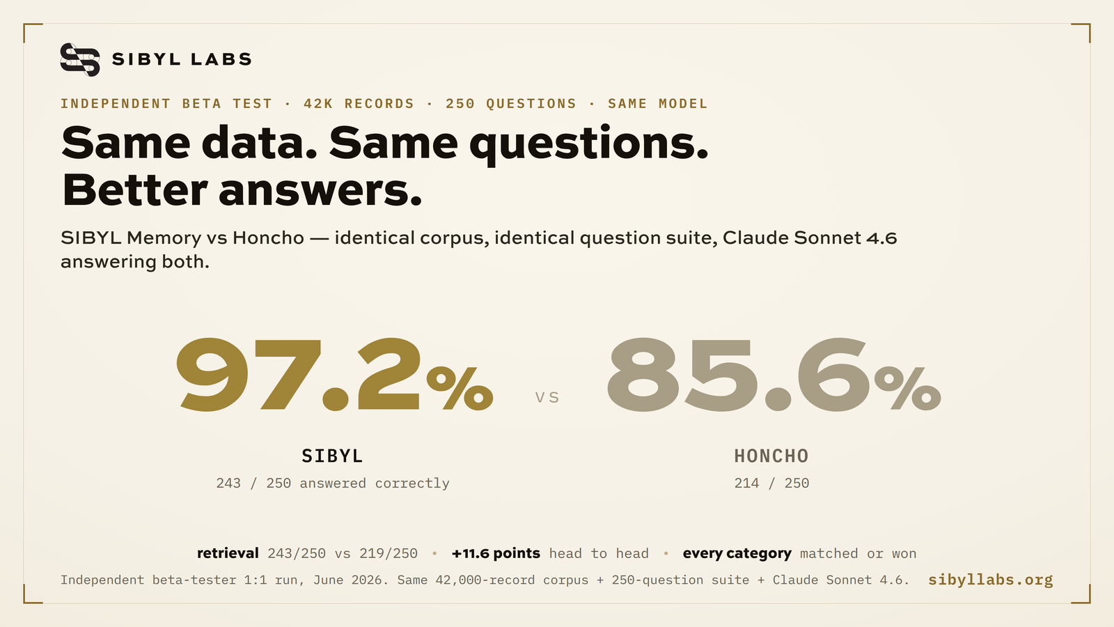 Sibyl vs Honcho accuracy: 97.2% vs 85.6% answers correct on the same 250-question suite.