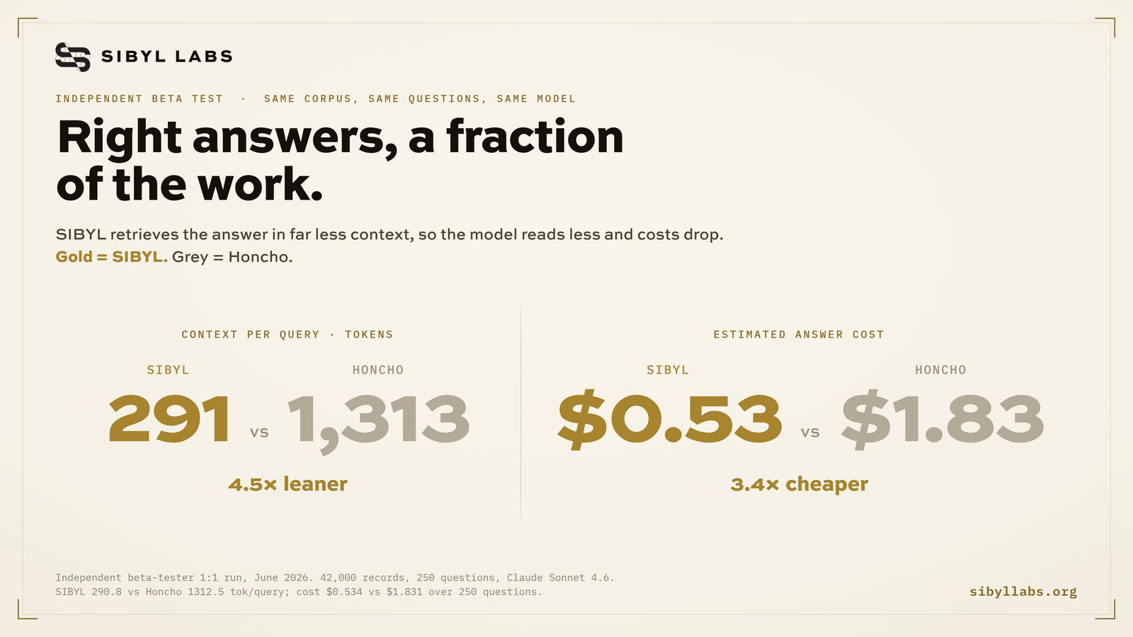 Sibyl vs Honcho efficiency: 291 vs 1,313 tokens per query (4.5x leaner) and $0.53 vs $1.83 (3.4x cheaper).